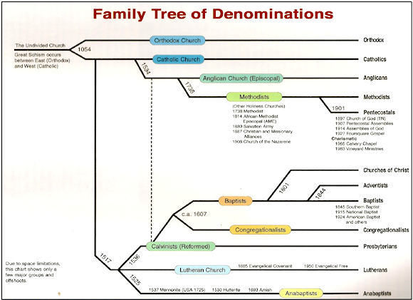 family tree of denominations