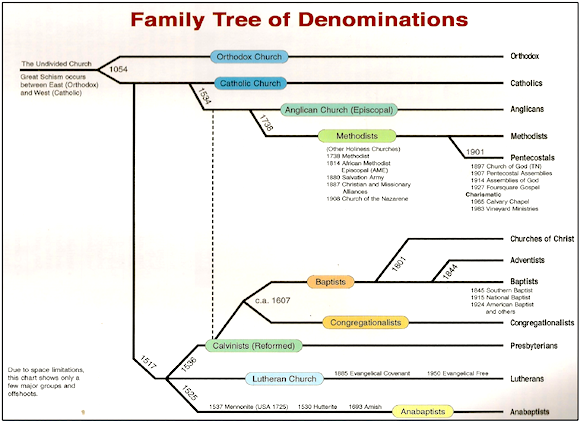 All Christian Denominations Chart