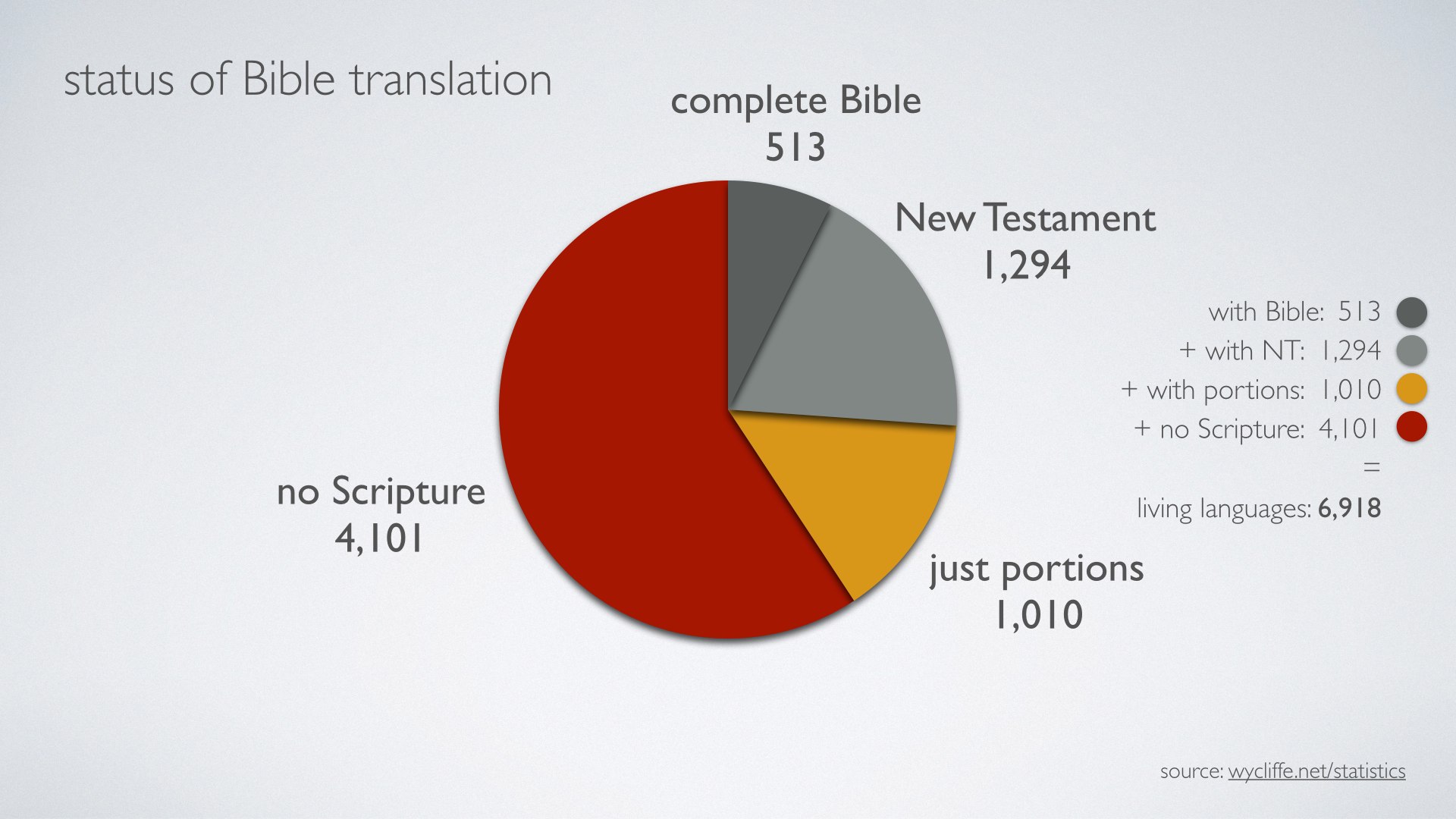 How Many Languages are Available for Bible Reading Online? .BIBLE