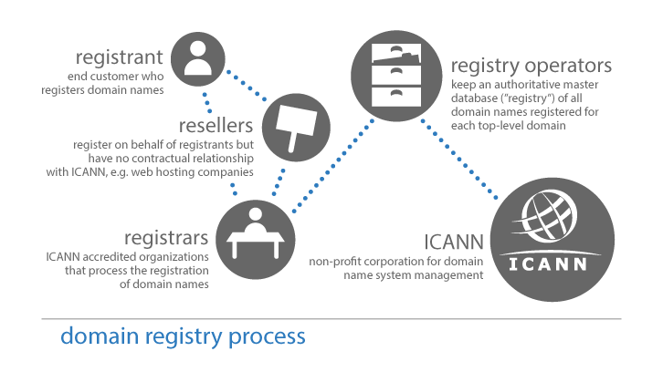 Domain registration process